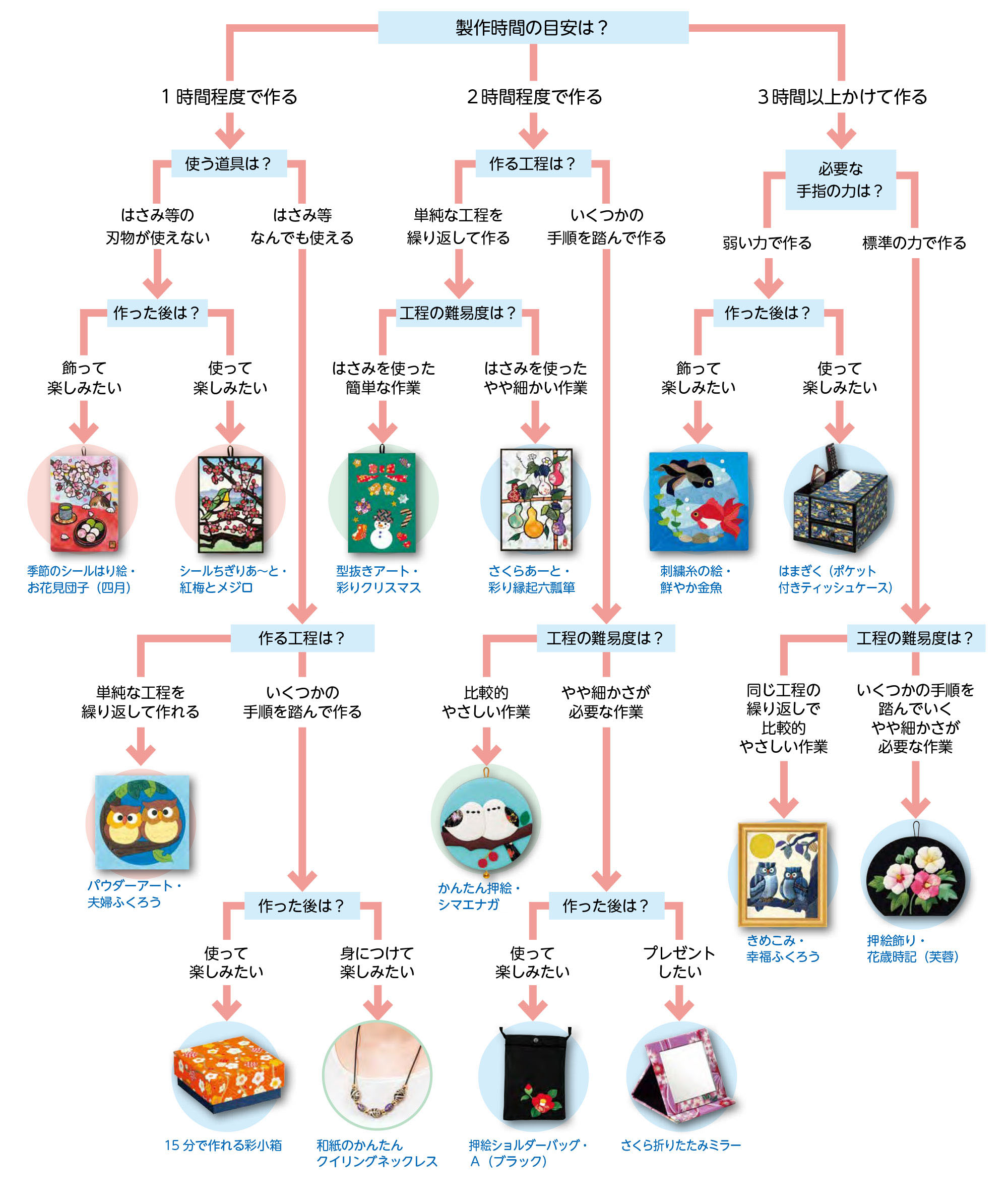 クラフトフローチャート